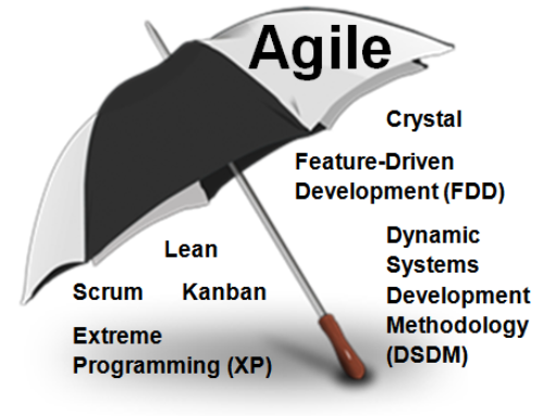 رویکرد چابک (Agile mindset) در توسعه نرم‌افزار